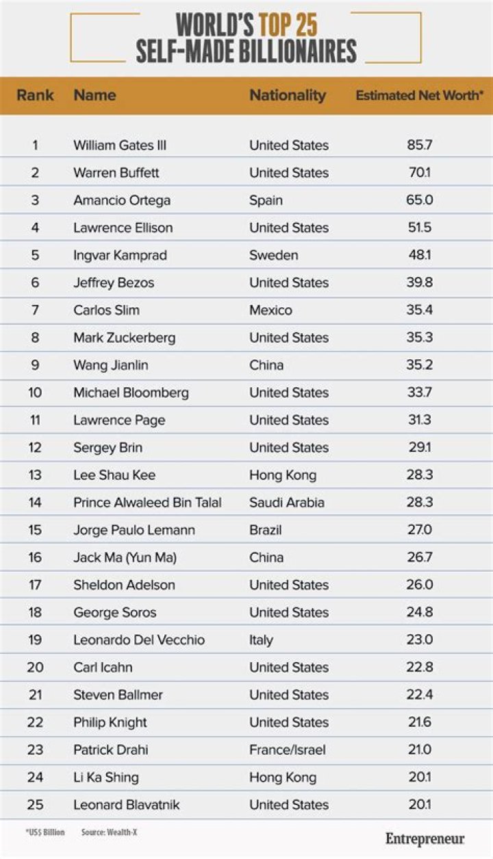Are most American billionaires self made?