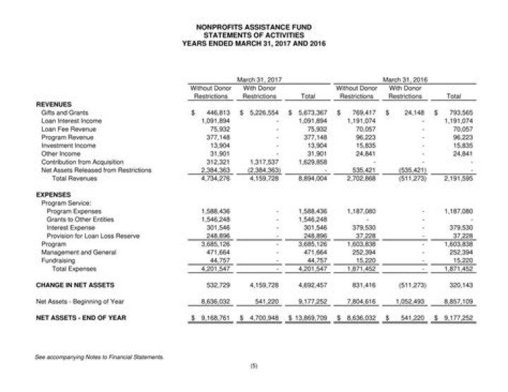 Are nonprofit financial statements available to the public?