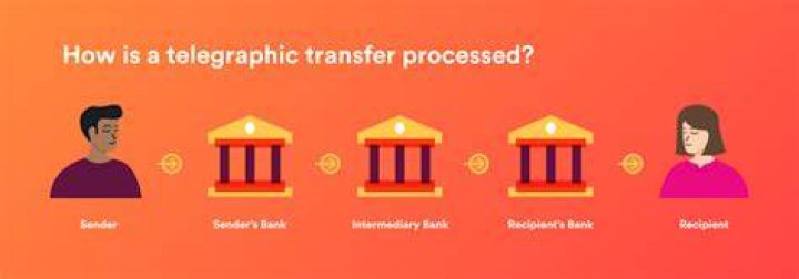 Are telegraphic transfers instant?