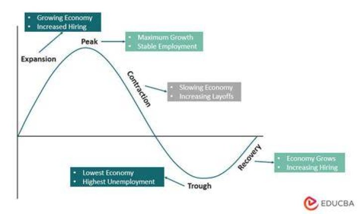 At what phase of the business cycle does high unemployment occur?