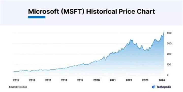 At what price does Microsoft usually split?