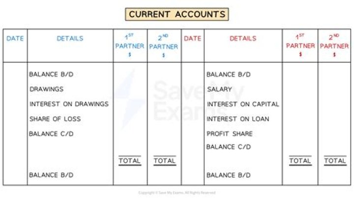 Can anybody open a current account in a bank?