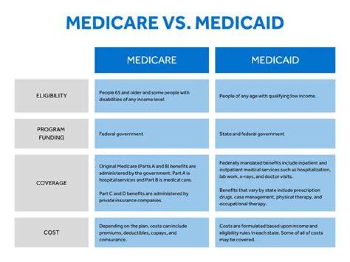 Can I decline Medicare if I have Medicaid?