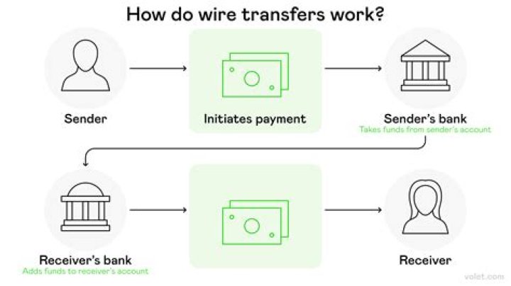 Can I send a wire transfer without a bank account?