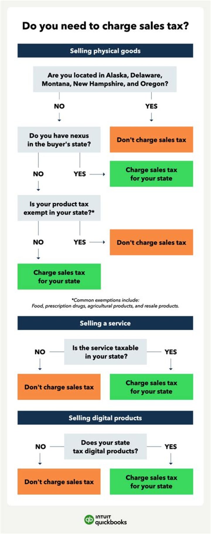 Can you charge tax on a free item?