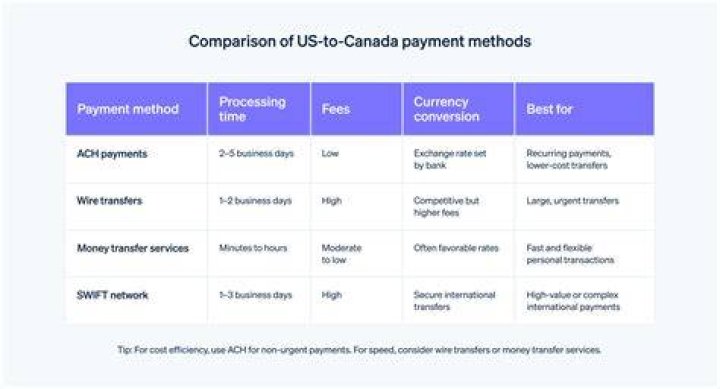 Can you send an ACH from the US to Canada?