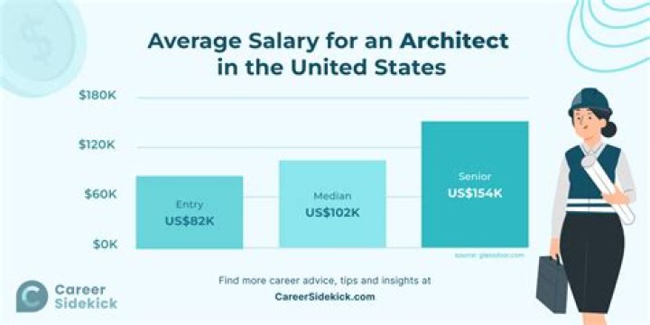 Do architects get paid salary?