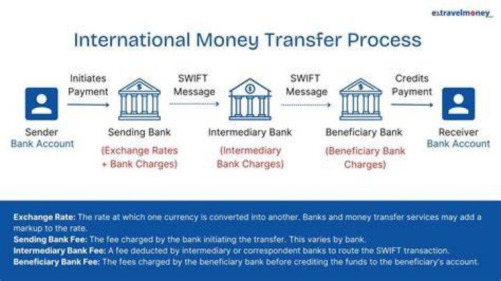 Do bank transfers charge fees?
