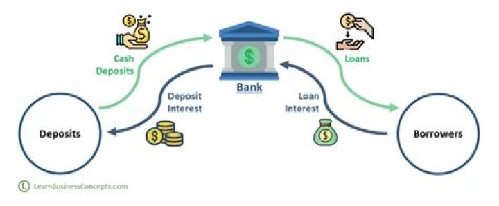 Do banks lend out all of their deposits to earn income?