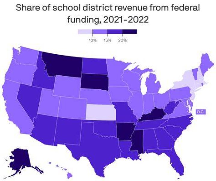 Do states receive federal funding for education?