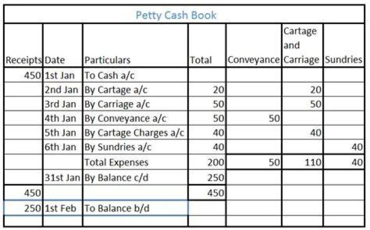 Do you debit petty cash?