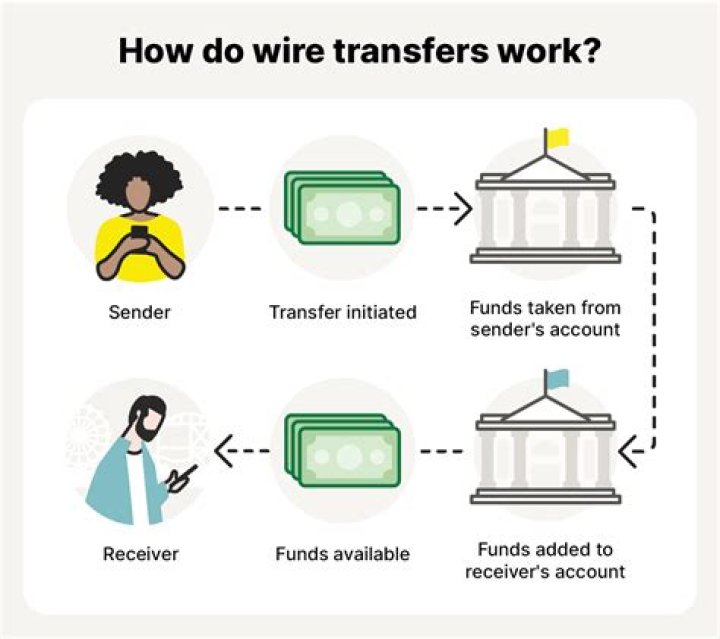 Do you need a bank account to send a wire transfer?