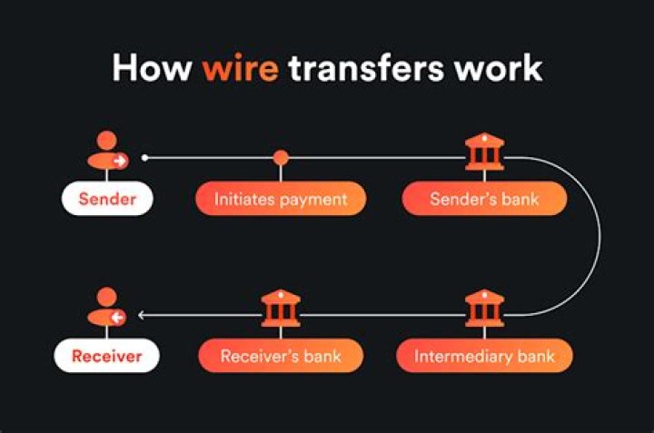 Do you need an intermediary bank for international wires?