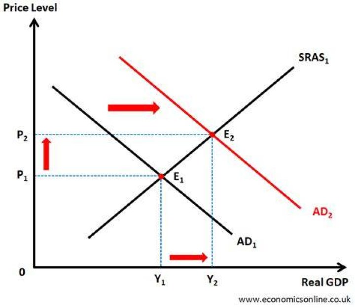 Does expansionary monetary policy affect GDP?