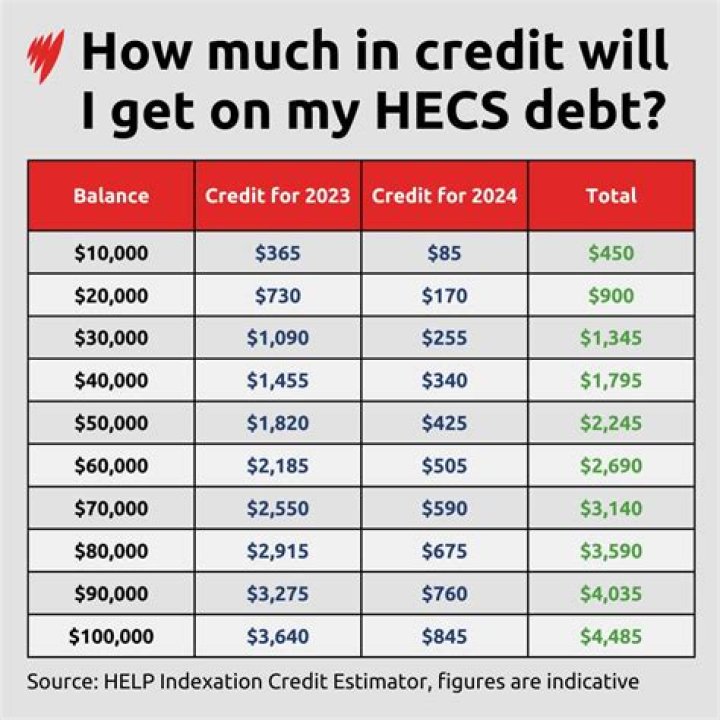 Does HECS debt get passed down?