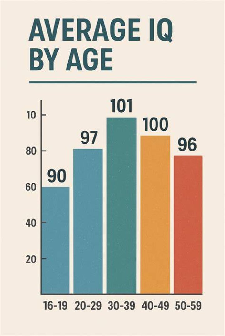 Does IQ increase with age?