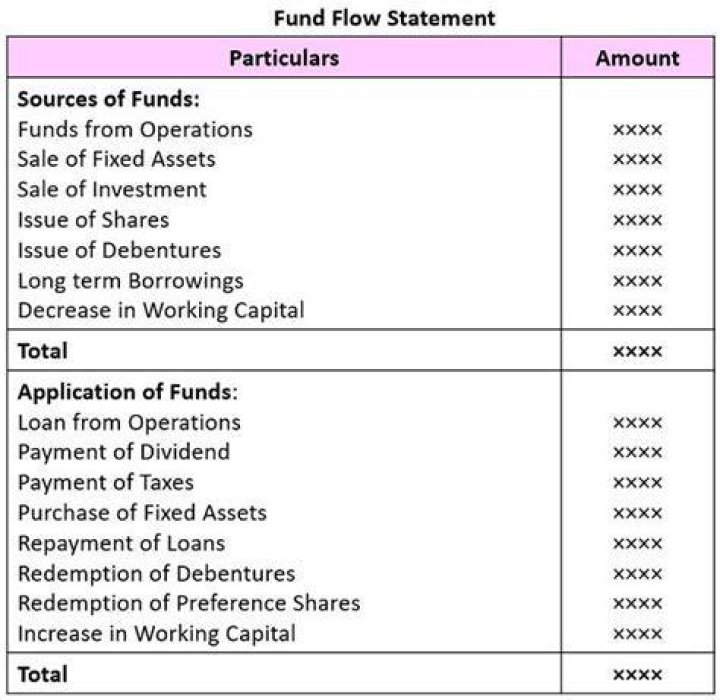 How a fund flow statement is prepared?