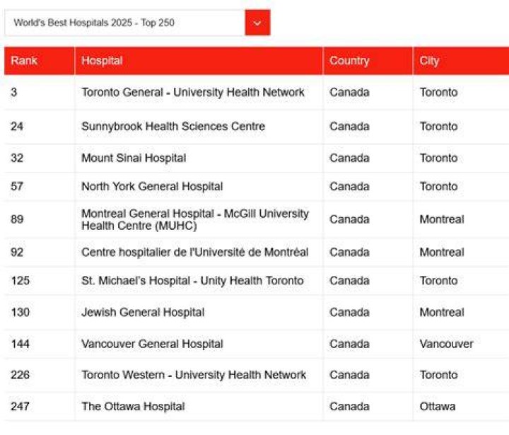 How are Canadian hospitals funded?