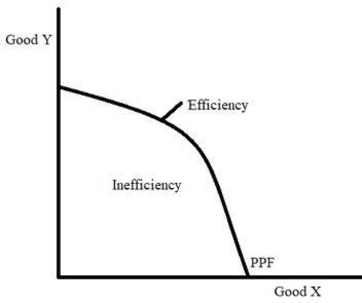 How are efficiency and inefficiency represented on a production possibilities frontier?