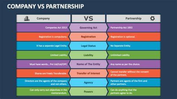 How are partnerships different from corporations?
