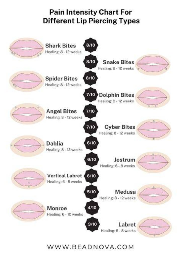 How bad does a bottom lip piercing hurt?