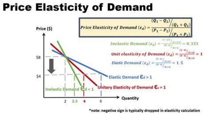 How can a business owner determine demand elasticity?