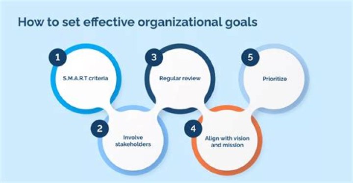 How can communication help an Organisation to achieve its goal?