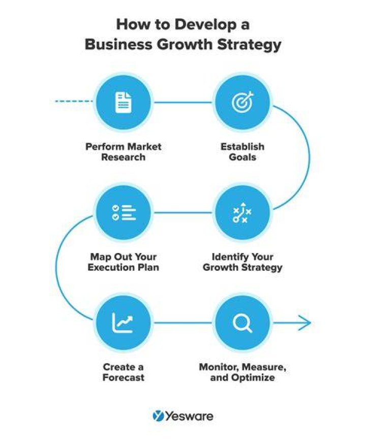 How can I make my business grow?