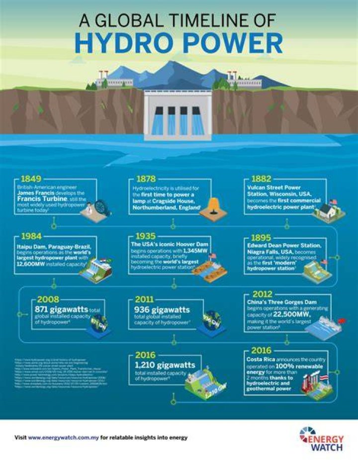 How did people use hydropower in the past?