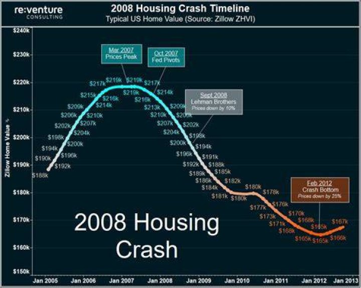 How did the 2008 housing crisis happen?