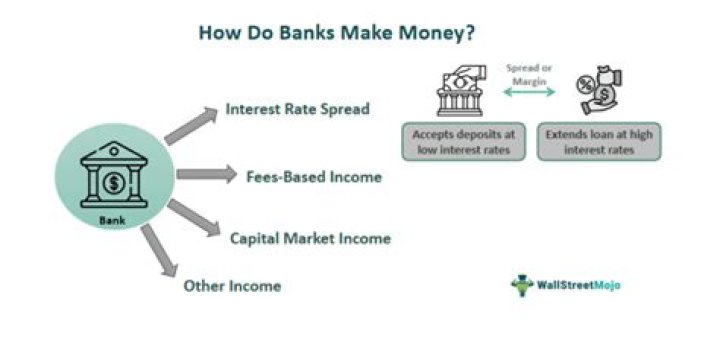 How do banks increase interest income?