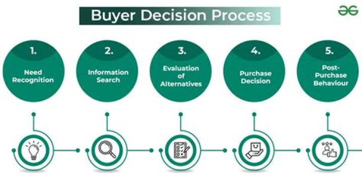 How do buyers make purchase decisions?