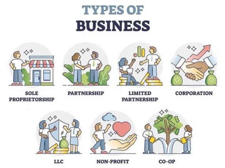 How do corporations differ from other businesses?