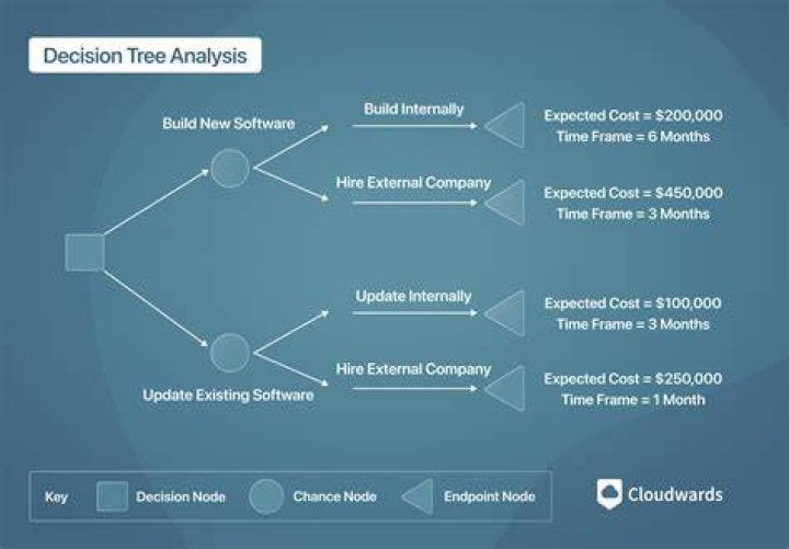 How do decision trees help managers take decisions?