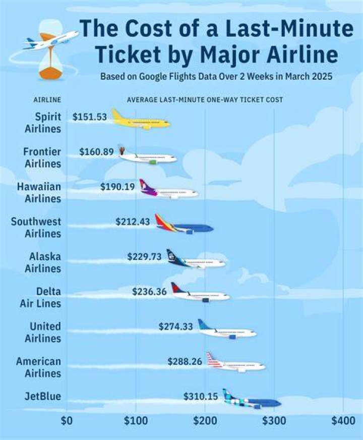 How do I find the least expensive airline tickets?