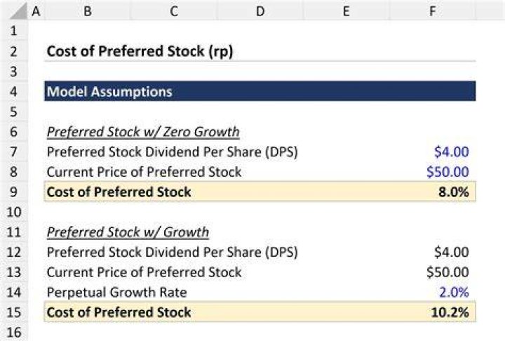 How do you calculate after tax on preferred stock?