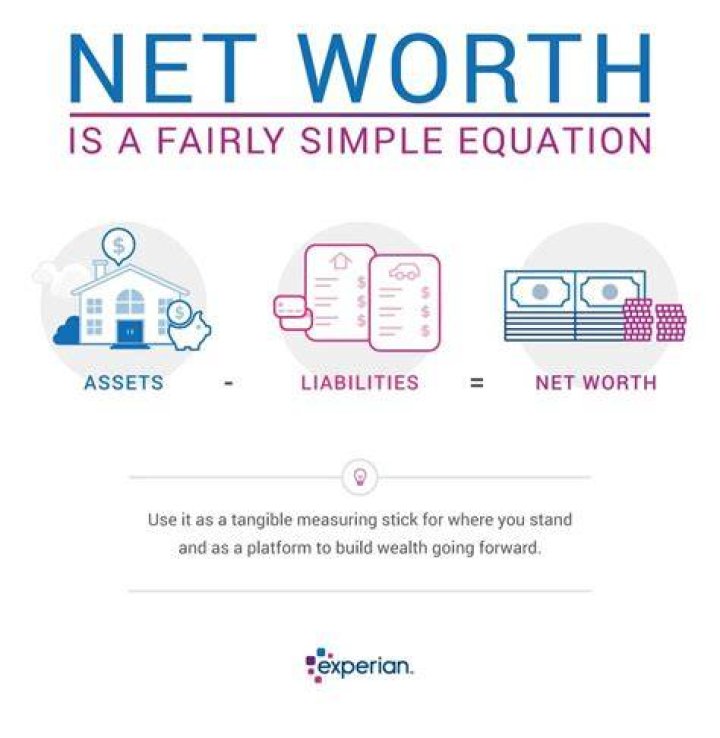 How do you calculate net worth when given assets and liabilities?