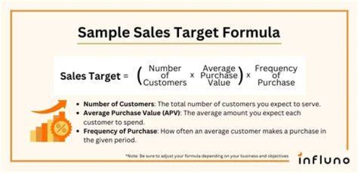 How do you calculate target customers?