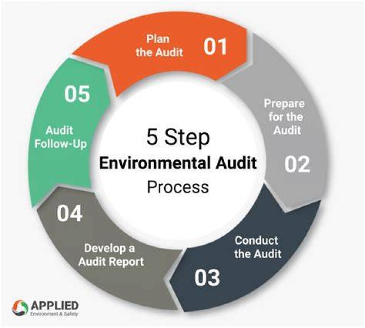 How do you conduct an environmental audit?
