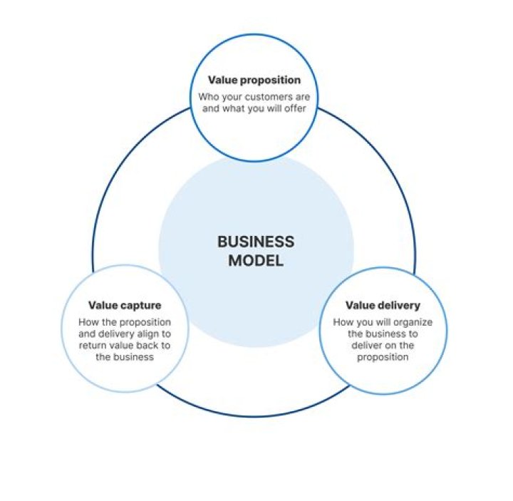 How do you describe your business model?
