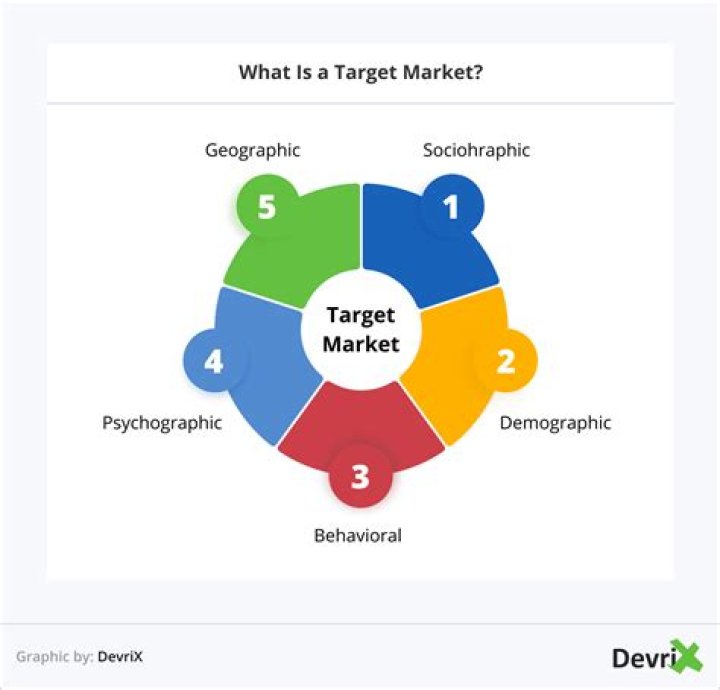How do you determine the needs and wants of the target market and industry in an image community?