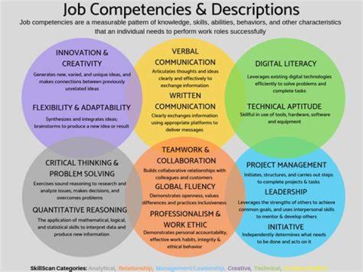 How do you develop new competencies?