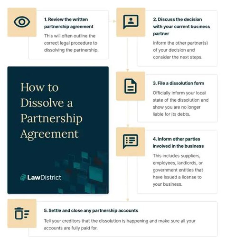 How do you dissolve a partnership in accounting?