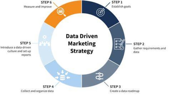 How do you do data driven marketing?