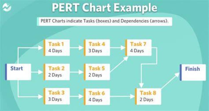 How do you draw a PERT chart with one example?
