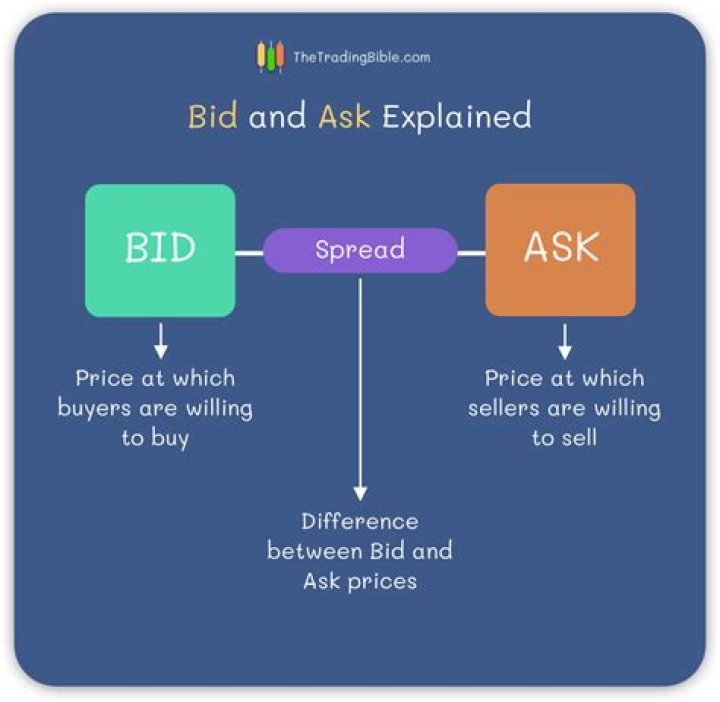How do you explain a bid?