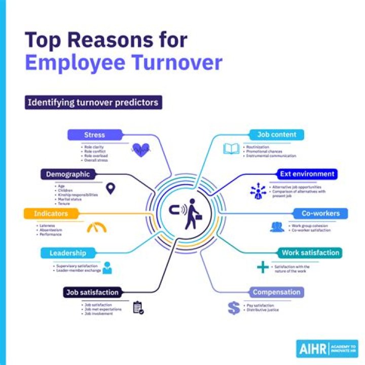 How do you explain turnover?