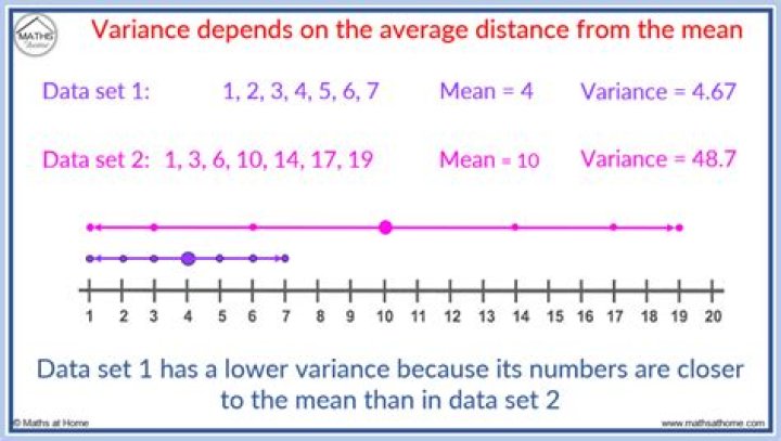 How do you find the variance of a set of numbers?