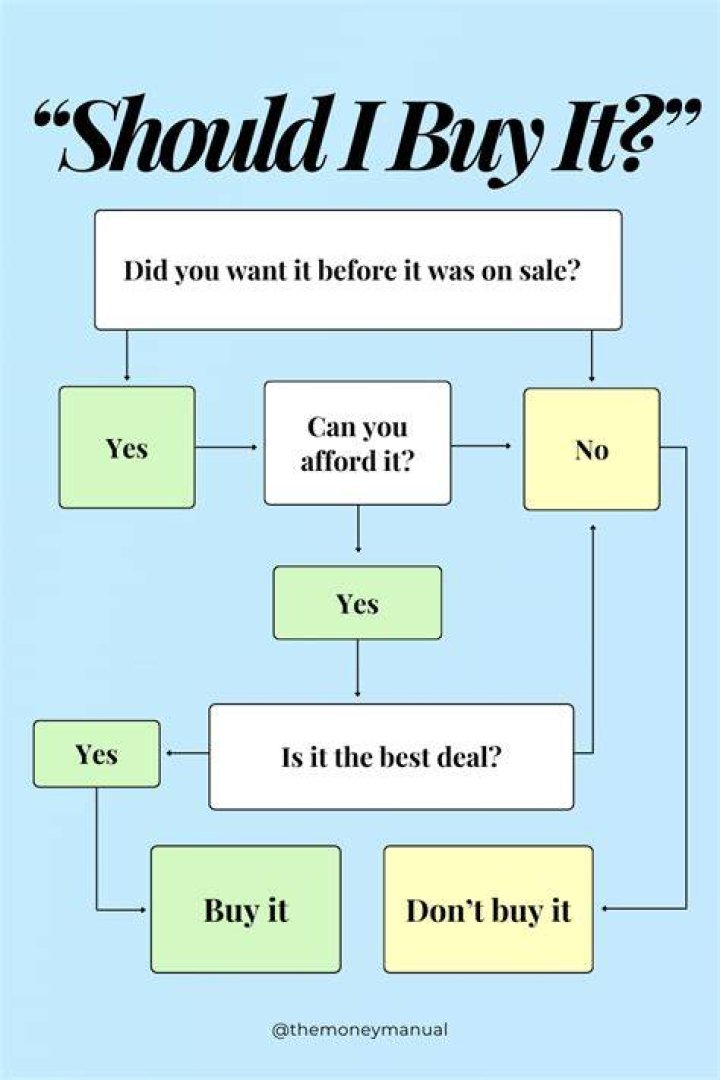 How do you make a decision to buy something?