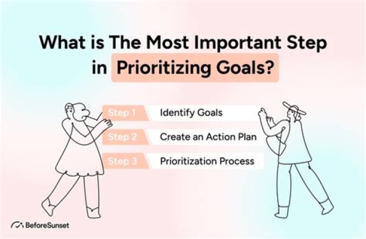 How do you prioritize and set goals?